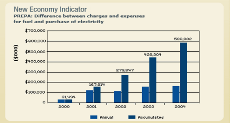 PREPA: Differences Between Charges and Expenses for Fuel and Purchase of Electricity