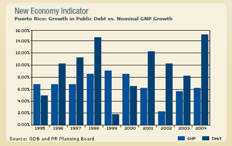 Puerto Rico’s Growth in Public Debt vs. Nominal GDP Growth