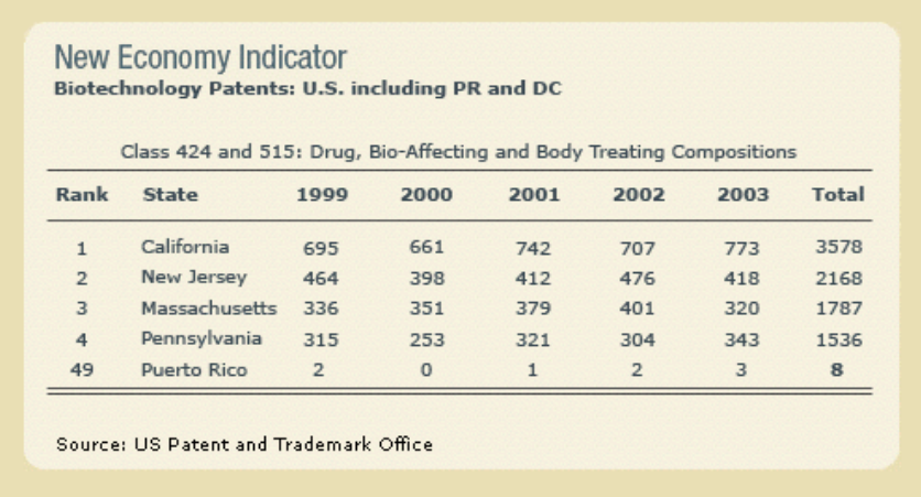 Biotechnology Patents: U.S. including PR and DC
