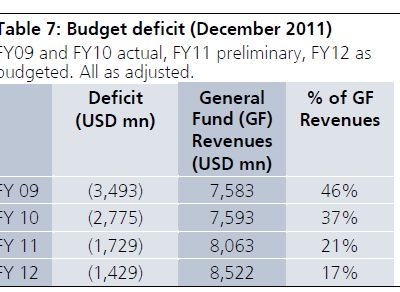 Puerto Rico’s Budget Deficit: an Independent Assessment