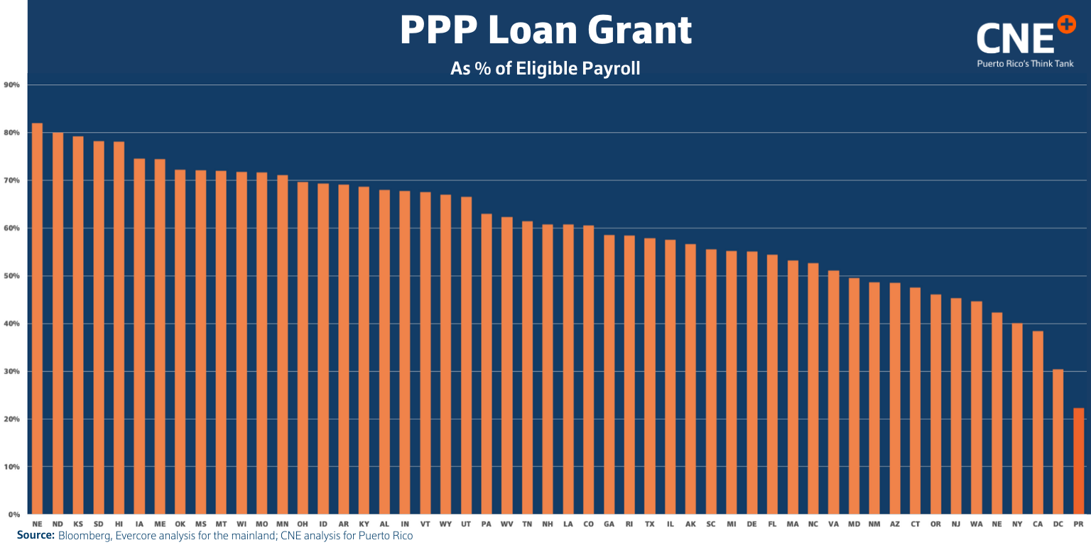 PPP loan grant as % of eligible payroll