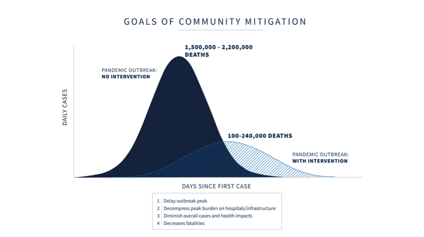 Goals of Community Mitigation graph